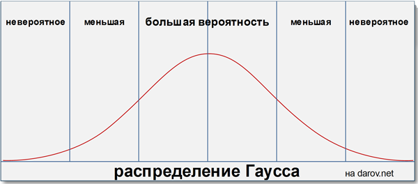 Распределение Гаусса Распределение Гаусса