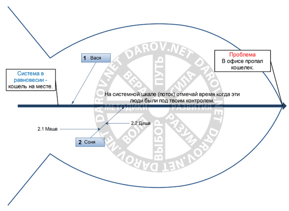 Диаграмма "Рыбный скелет" 1