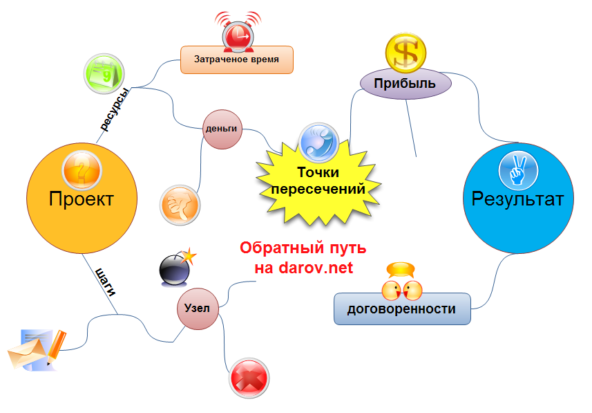 Кьюбинг - анализ связей