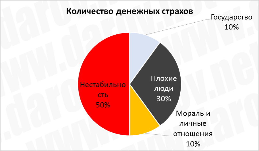 Денежные страхи
