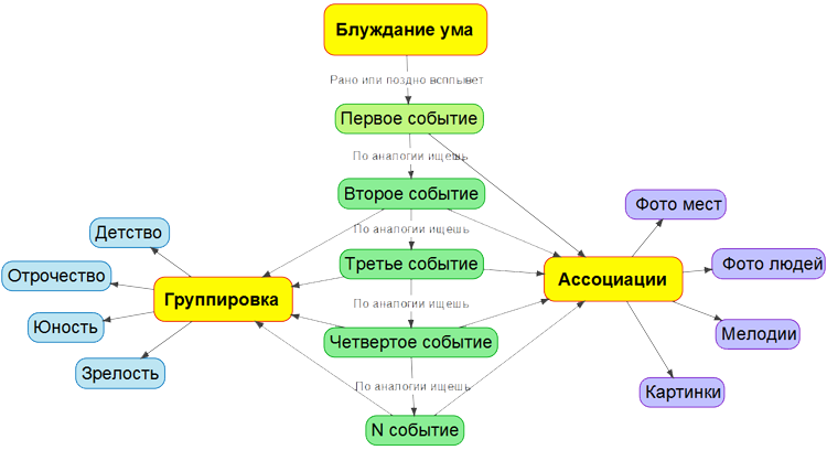 Строим карту удачи - схема как вспоминать события