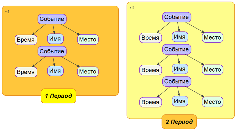 Карта удачи - метод группировки