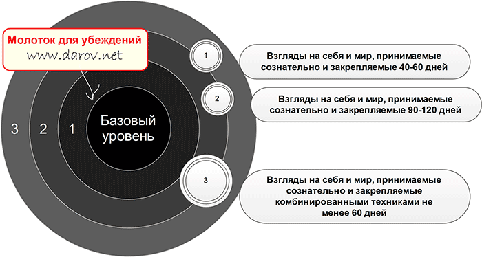 Убеждения и слои бессознательного Убеждения и слои бессознательного