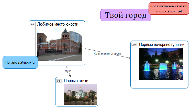 Твой город - ассоциативный альбом