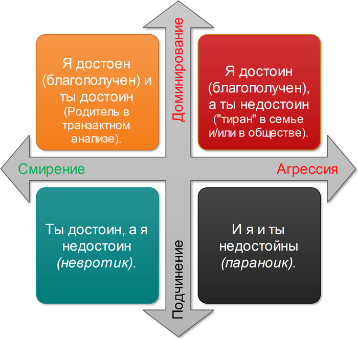 Базовые позиции личности
