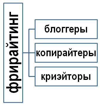 кто использует фрирайтинг