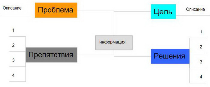 Ментальная карта алгоритма поиска решения (алгоритмы развития интеллекта)