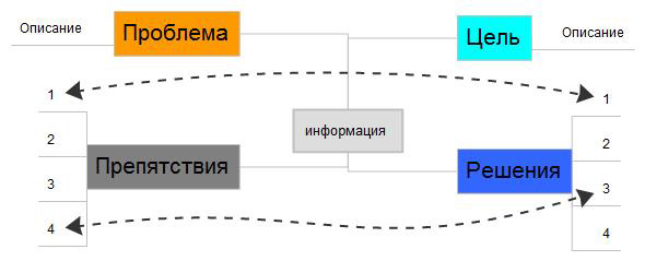 Алгоритм решения на ментальной карте
