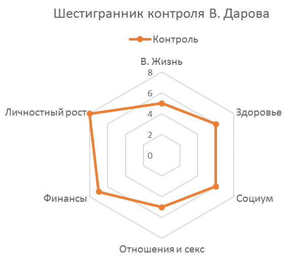 Контроль жизни. Диаграмма Дарова