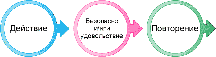 Зона комфорта схематически