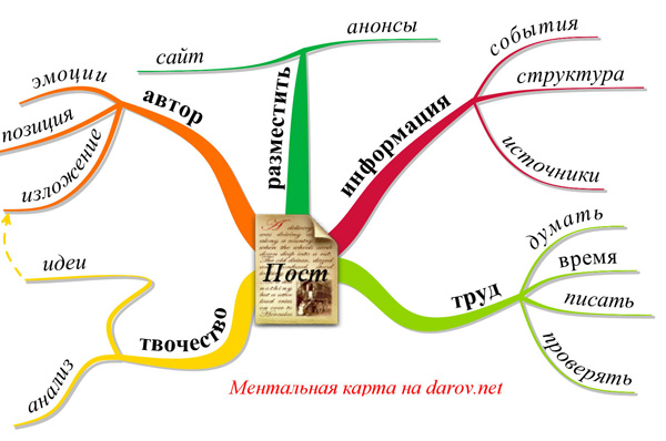 Пример ментальной карты