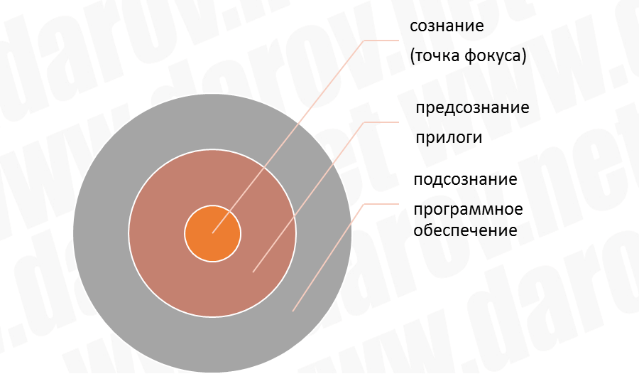 Личностная область психики