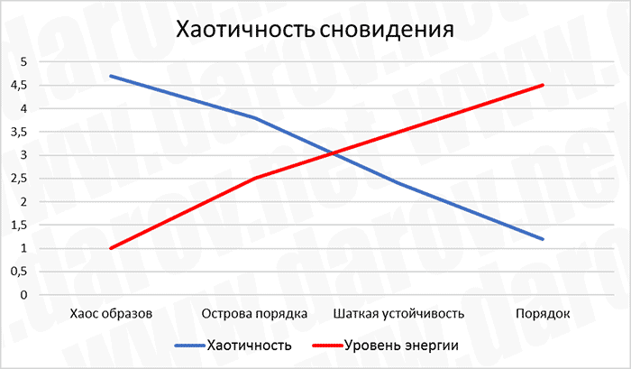 Диаграмма хаотичности сновидений