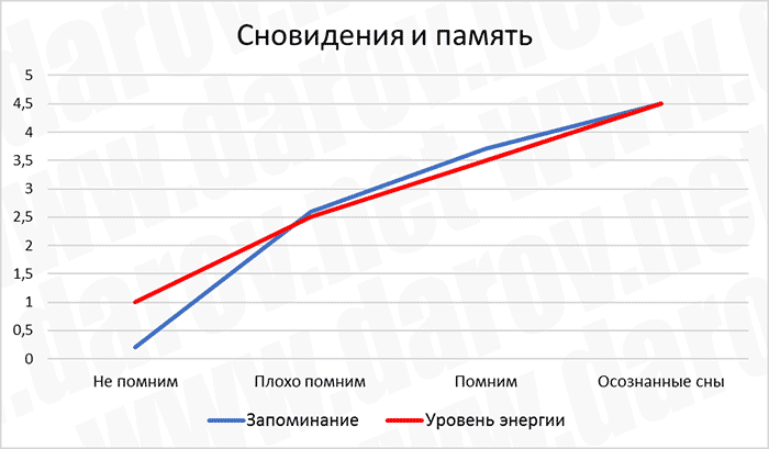 Диаграмма зависимости сновидений и памяти